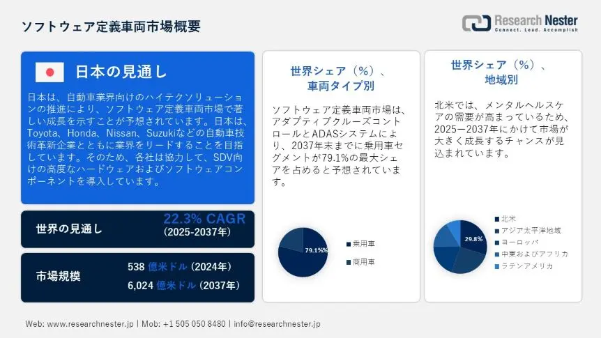 Software Defined Vehicle Market Overview